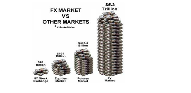 Forex Market Size: A Traders Advantage