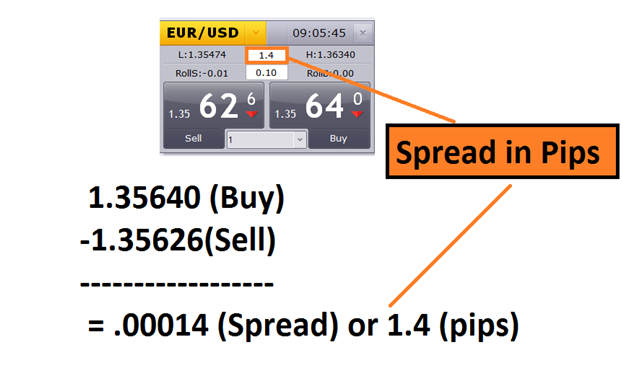 What Does a Spread Tell Traders?